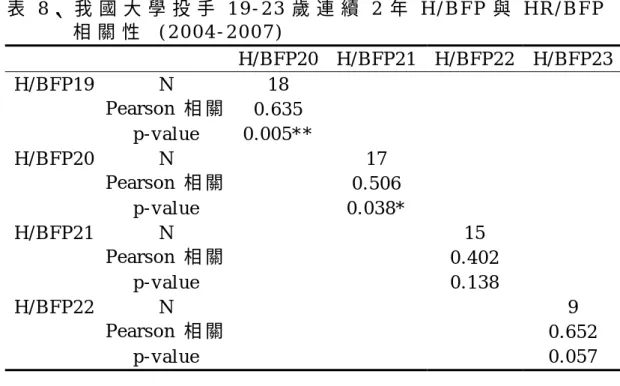 表 8 、 我 國 大 學 投 手 1 9 - 2 3 歲 連 續 2 年 H / B F P 與 H R / B F P   相 關 性   ( 2 0 0 4 - 2 0 0 7 )          H/ BFP20 H / B F P 2 1 H / B F P 2 2   H / B F P 2 3 H / B F P 1 9   N   1 8               P e a r s o n   相 關 0 