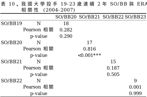 表 1 0 、 我 國 大 學 投 手 1 9 - 2 3 歲 連 續 2 年 S O / B B 與 E R A   相 關 性   ( 2 0 0 4 - 2 0 0 7 )  