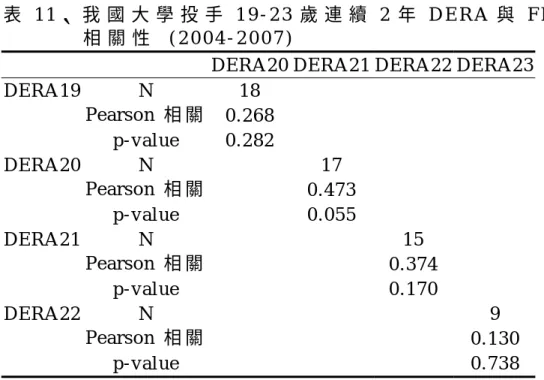 表 1 1 、 我 國 大 學 投 手 1 9 - 2 3 歲 連 續 2 年 D E R A 與 F I P   相 關 性   ( 2 0 0 4 - 2 0 0 7 )  