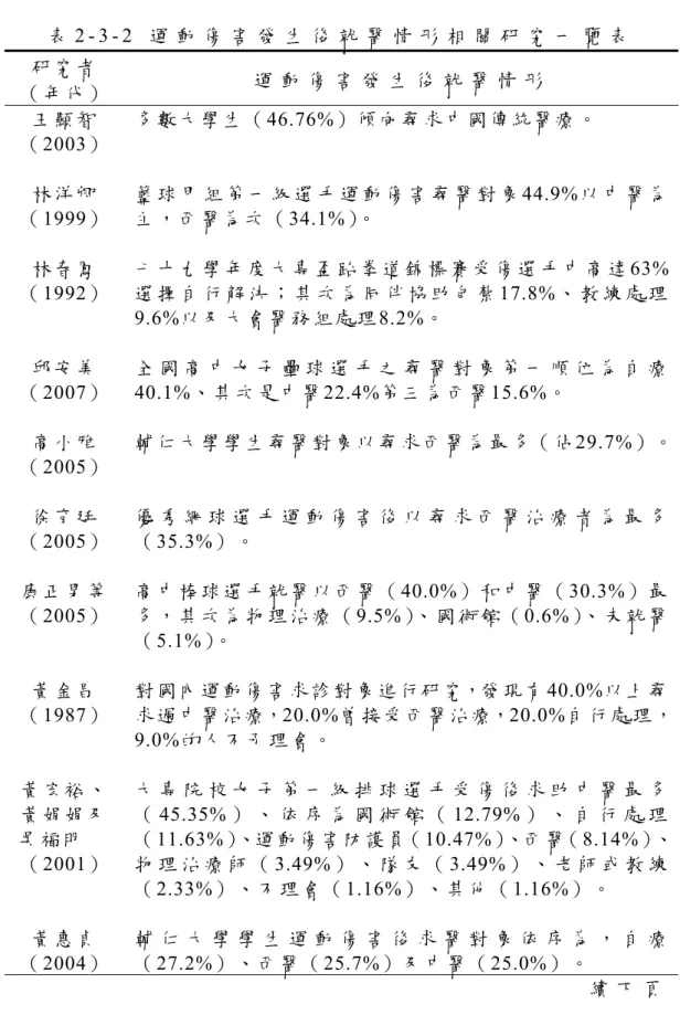 表 2 - 3 - 2   運 動 傷 害 發 生 後 就 醫 情 形 相 關 研 究 一 覽 表   研 究 者 （ 年 代 ） 運 動 傷 害 發 生 後 就 醫 情 形 王 顯 智 （ 2003）   多 數 大 學 生 （ 46.76%） 傾 向 尋 求 中 國 傳 統 醫 療 。  林 洋 卿 （ 1999）   籃 球 甲 組 第 一 級 選 手 運 動 傷 害 尋 醫 對 象 44.9%以 中 醫 為主 ， 西 醫 為 次 （34.1%）。  林 春 鳳 （ 1992）   七 十 九 學 年
