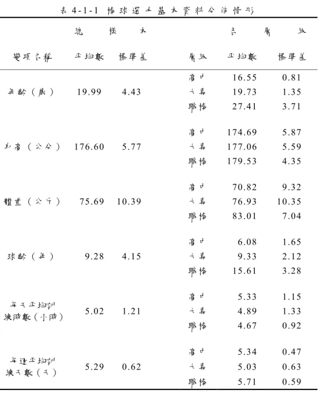 表 4 - 1 - 1   棒 球 選 手 基 本 資 料 分 佈 情 形   總             樣           本 各             層             級  變 項 名 稱 平 均 數 標 準 差 層 級 平 均 數 標 準 差 高 中  16.55  0.81  年 齡 （ 歲 ）  19.99  4.43    大專 19.73  1.35  職 棒  27.41  3.71  高 中  174.69  5.87  身 高 （ 公 分 ）  176.60  5.7