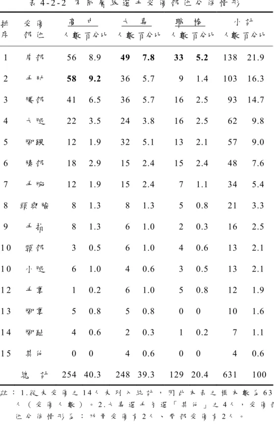 表 4 - 2 - 2   不 同 層 級 選 手 受 傷 部 位 分 佈 情 形   高   中   大   專   職   棒   小 計 排 序 受 傷部 位 人 數  百分比 人數 百分比 人數 百分比 人數  百分比  1   肩 部  56  8.9 49 7.8 33 5.2 138  21.9  2   手 肘 58 9.2  36 5.7 9 1.4  103  16.3  3   腰 部  41  6.5 36 5.7 16 2.5 93  14.7  4   大 腿 22  3.5  