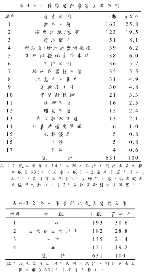 表 4 - 3 - 1   棒 球 運 動 傷 害 主 要 原 因   排序  傷 害 原 因 人數 百分比  1   熱 身 不 夠 1 6 3 2 5 . 8   2   過 度 訓 練 / 疲 勞   1 2 3 1 9 