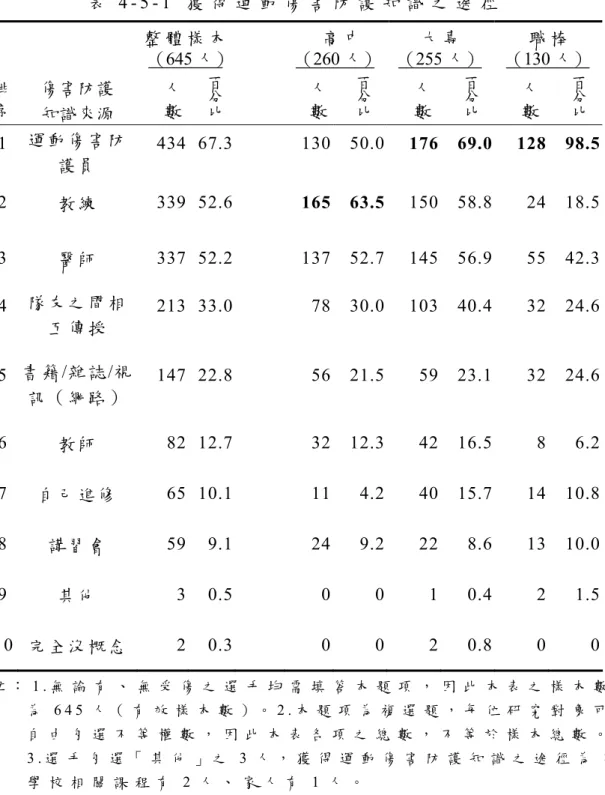 表 4 - 5 - 1   獲 得 運 動 傷 害 防 護 知 識 之 途 徑   整 體 樣 本 （645 人） 高 中 （260 人） 大 專 （255 人）  職 棒 （130 人） 排 序 傷害防護  知識來源  人數 百分 比   人數 百 分 比  人數 百 分 比  人數 百 分 比  1   運 動 傷 害 防 護 員 434 67.3 130 50.0 176 69.0 128 98.5 2   教 練 339 52.6 165 63.5 150 58.8 24  18.5 3   醫 師