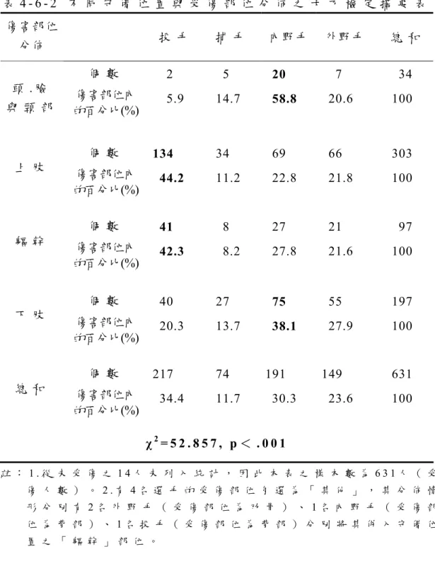 表 4 - 6 - 2   不 同 守 備 位 置 與 受 傷 部 位 分 佈 之 卡 方 檢 定 摘 要 表   傷害部位  分佈  投 手 捕 手 內野手 外野手  總 和 個 數 2 5 20  7  34  頭 