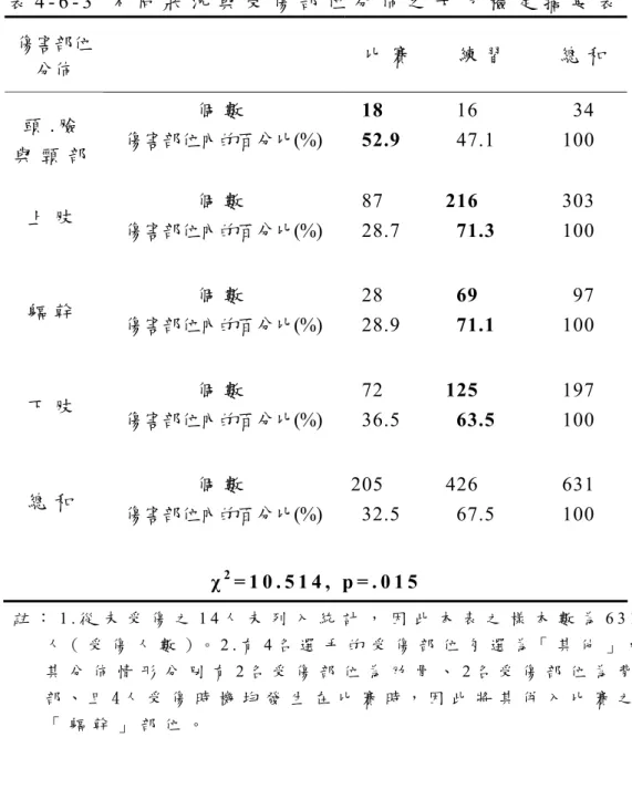 表 4 - 6 - 3   不 同 狀 況 與 受 傷 部 位 分 佈 之 卡 方 檢 定 摘 要 表   傷害部位 分佈  比 賽 練 習 總 和 個 數 18  16  34  頭 