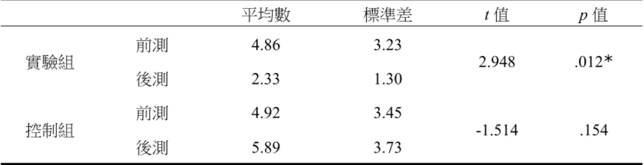 表 4  「彈著精度」數據統計表 平均數  標準差  t 值  p 值  實驗組  前測 4.86  3.23  2.948 .012*  後測 2.33  1.30  控制組  前測 4.92  3.45  -1.514 .154  後測 5.89  3.73  單位：公分  ＊p＜.05  在安靜時心跳率表現方面，實驗組前測為 106.01±8.78 下，後測為 97.59±7.70 下，有 顯著差異（p ＝ .026）。控制組前測為 106.00±10.96 下，後測為 104.02±11.16 下，