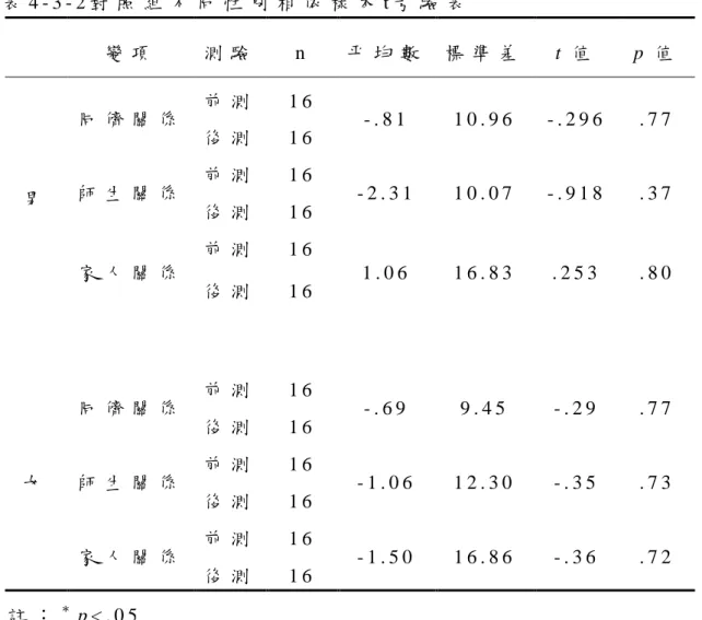 表 4 - 3 - 2 對 照 組 不 同 性 別 相 依 樣 本 t 考 驗 表   變 項   測 驗   n   平 均 數   標 準 差   t 值   p 值   男   同 儕 關 係   前 測   1 6   - 