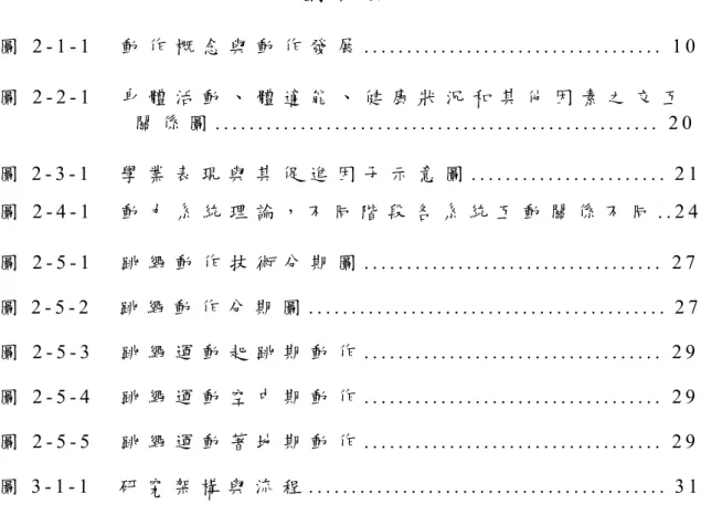 圖 目 錄 圖 2 - 1 - 1     動 作 概 念 與 動 作 發 展 . . . . . . . . . . . . . . . . . . . . . . . 