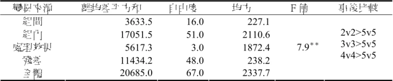表 5  不同場地規格比賽中平均移動距離變異數摘要表  變異來源 離均差平方和 自由度  均方  F 值  事後比較  組間  3633.5 16.0 227.1 組內  17051.5 51.0 2110.6 處理效果  5617.3 3.0 1872.4 7.9 ＊＊ 殘差  11434.2 48.0 238.2 全體  20685.0 67.0 2337.7 2v2>5v5 3v3>5v5 4v4>5v5  ＊＊ P<.01  三、不同場地規格比賽中觸球數之差異分析  女子足球