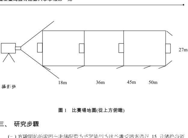 圖 1  比賽場地圖(從上方俯瞰)  三、  研究步驟  (一) 實驗開始前說明心率錶配帶方式與使用方法並讓受試者進行 15 分鐘熱身運 動，其中包含足球專項動態操與靜態伸展，以避免運動傷害。  (二) 說明比賽目的、內容與注意事項。為求測試嚴謹，比賽中不斷提醒受試者盡最 大努力進行比賽。  (三) 在場地周圍擺放預備足球，當球出界後可以立即開始，以利比賽流暢進行。  (四) 比賽過程中利用數位攝影機全程攝錄比賽內容，同時所有選手配掛心率錶與接 收器。自比賽開始至結束，以每 5 秒鐘為單位，將選手心跳率記錄