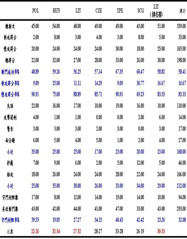 表 4 - 1 - 1 4     日 本 隊 攻 守 技 術 表 現 統 計 表  