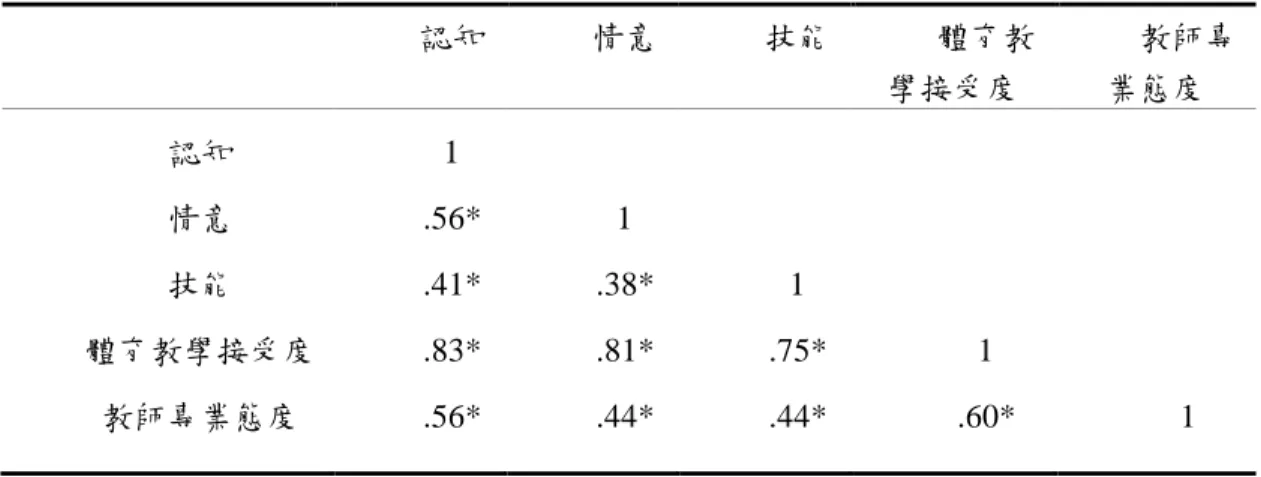 表 7  量表與效標相關摘要表  認知  情意  技能  體育教 學接受度  教師專業態度  認知  1  情意  .56*  1  技能  .41*  .38*  1  體育教學接受度  .83*  .81*  .75*  1  教師專業態度  .56*  .44*  .44*  .60*  1  * p&lt; .05  肆、結語  一、討論  本研究以國小教師為樣本，本研究發出問卷 500 份，回收之有效問卷 437 份，回收率 87%。  統計分析包含二部分，第一部分為基本資料之描述性統計分析；第二