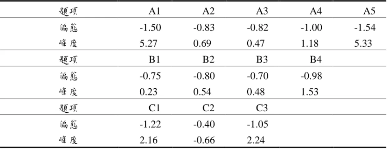 表 1    437 名樣本偏態和峰度值摘要表  題項  A1  A2  A3  A4  A5  偏態  -1.50  -0.83  -0.82  -1.00  -1.54  峰度  5.27  0.69  0.47  1.18  5.33  題項  B1  B2  B3  B4  偏態  -0.75  -0.80  -0.70  -0.98  峰度  0.23  0.54  0.48  1.53  題項  C1  C2  C3  偏態  -1.22  -0.40  -1.05  峰度  2.16  -0.