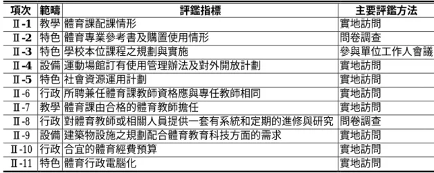 表 2：輸入評鑑指標與主要評鑑方法適用表  項次  範疇  評鑑指標  主要評鑑方法  Ⅱ-1  教學 體育課配課情形  實地訪問  Ⅱ-2  特色 體育專業參考書及購置使用情形  問卷調查  Ⅱ-3  特色 學校本位課程之規劃與實施  參與單位工作人會議 Ⅱ-4  設備 運動場館訂有使用管理辦法及對外開放計劃  實地訪問  Ⅱ-5  特色 社會資源運用計劃  實地訪問  Ⅱ-6  行政 所聘兼任體育課教師資格應與專任教師相同  實地訪問  Ⅱ-7  教學 體育課由合格的體育教師擔任  實地訪問  Ⅱ-8 