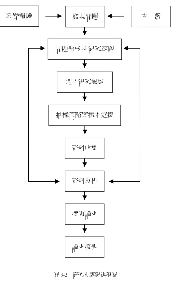 圖 3-2 研究步驟與流程圖 經歷體驗發現問題 文 獻 問題形成及 研究範圍進入研究場域 抽樣策略與樣本選擇資料收集資料分析撰寫論文論文發表