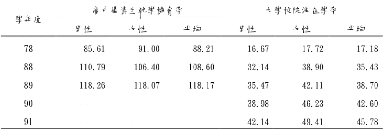 表 2-2 大學校院就學機會率及在學率之變動情形  單位：％  高中畢業生就學機會率 大學校院淨在學率  學年度  男性 女性 平均 男性 女性 平均  78  88  89  90  91  85.61 110.79 118.26 --- ---  91.00106.40118.07--- ---  88.21108.60118.17--- ---  16.6732.1435.4738.9842.14 17.72 38.90 42.11 46.23 49.41  17.1835.4338.7042.604