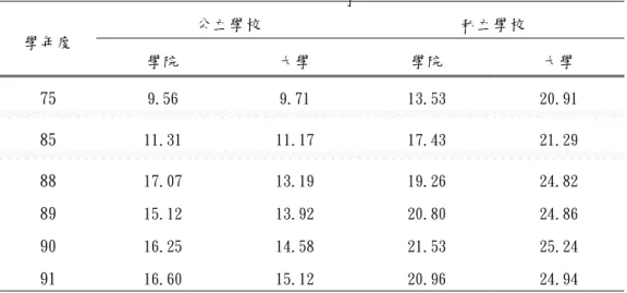 表 2-4 大學校院學生數與專任教師人數之比值  公立學校 私立學校  學年度  學院 大學 學院 大學  75  9.56 9.71 13.53  20.91  85  11.31 11.17 17.43 21.29  88  89  90  91  17.07 15.12 16.25 16.60  13.19 13.92 14.58 15.12  19.26 20.80 21.53 20.96  24.82 24.86 25.24 24.94  資料來源：整理自教育部統計處，2003。  二、 大學校院