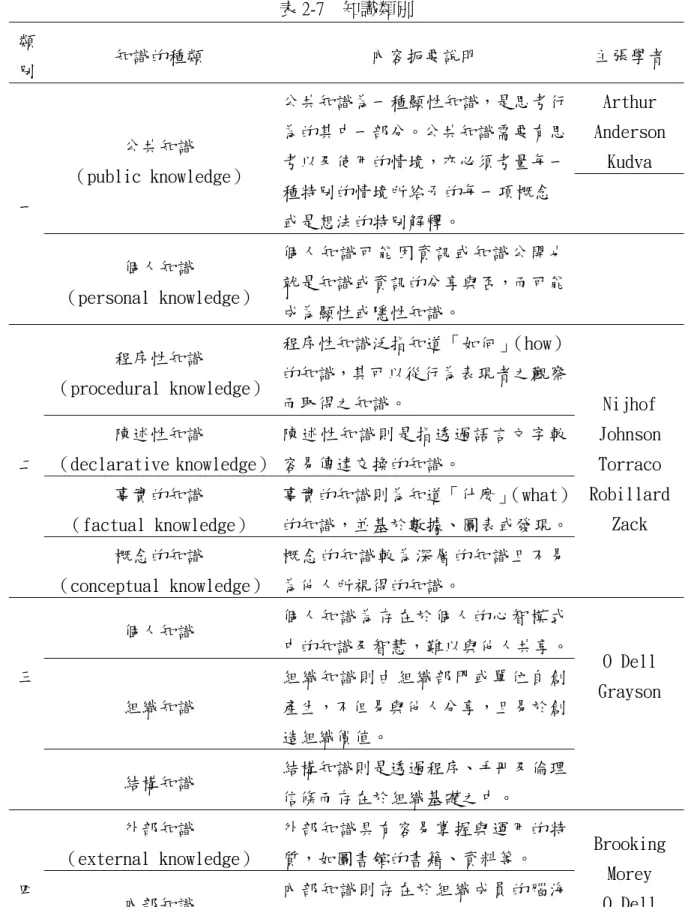 表 2-7 知識類別  類 別  知識的種類 內容扼要說明  主張學者  Arthur  Anderson  Kudva 公共知識  （public knowledge）  公共知識為一種顯性知識，是思考行為的其中一部分。公共知識需要有思考以及使用的情境，亦必須考量每一 種特別的情境所給予的每一項概念  或是想法的特別解釋。 一  個人知識  （personal knowledge）  個人知識可能因資訊或知識公開也就是知識或資訊的分享與否，而可能 成為顯性或隱性知識。  程序性知識  （procedura