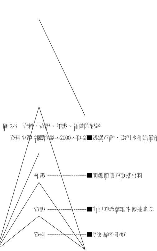 圖 2-3 資料、資訊、知識、智慧的層級  資料來源：劉京偉，2000，頁 27。 智慧 資訊 資料知識 ---------------------▓透過行動、應用來創造價值---------------------▓開創價值的直接材料 ---------------------▓有目的地整理來傳達意念---------------------▓定量顯示事實 