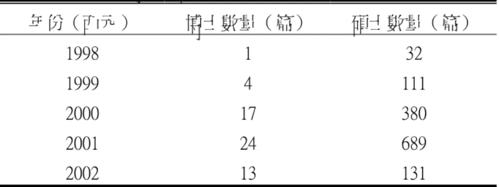 表 2-11 全國博碩士論文「知識管理」年份與篇數統計表  年份（西元） 博士數量（篇）  碩士數量（篇）  1998 1  32  1999 4  111  2000 17  380  2001 24  689  2002 13  131  資料來源：全國博碩士論文資訊網（2003）  說  明：2002 年博碩士論文篇數為研究者截至 2003 年 5 月  之統計數字，該網站尚未收集完峻。    若以研究主題來分析，「知識管理」的相關研究大致可分為四大領域，亦即 有關知識的本質與流程、以管理組織智慧資產