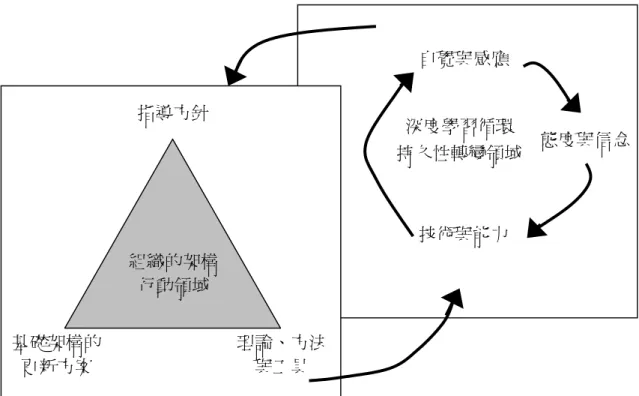 圖 2-14 學習型學校基本策略  資料來源：楊振富譯，2002，頁 1076。  三、學習型組織的策略  策略係指已經被證明可以有效協助決策者作較佳決策之概念、命題及技  術。它包括如何設定目標，及在何種時間限制條件下，採取何種手段去達成 目標等要素在內。就行政領導而言，策略指對行政首長決定或對其他行動提 供指引方向或焦點之一組有價值的前提。根據文獻整理出相關學習型組織策 略，茲分述如下：  （一） King 的六個建立學習型組織策略  King W.於 2001 年認為可使用的策略如下（朱芳葶，2003