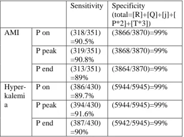 Table 2E    Accuracy of P wave detection 