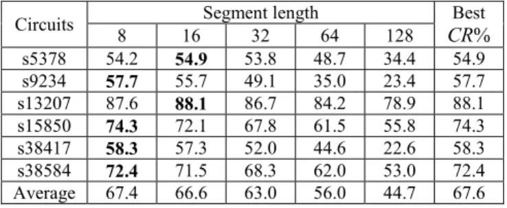 Figure 8. The impact of different L’s on the compression effect for  circuit s5378. 