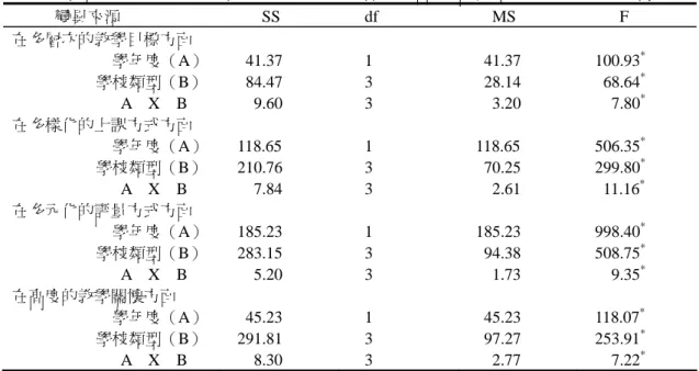 表 2  不同學年度之四類型學校學生在教師教學品質各面向的變異數分析摘要表  變異來源 SS  df  MS  F  在多層次的教學目標方面  學年度（A）  學校類型（B）  A    X    B        在多樣化的上課方式方面  學年度（A）  學校類型（B）  A    X    B        在多元化的評量方式方面  學年度（A）  學校類型（B）  A    X    B        在高度的教學關懷方面  學年度（A）  學校類型（B）  A    X    B        41