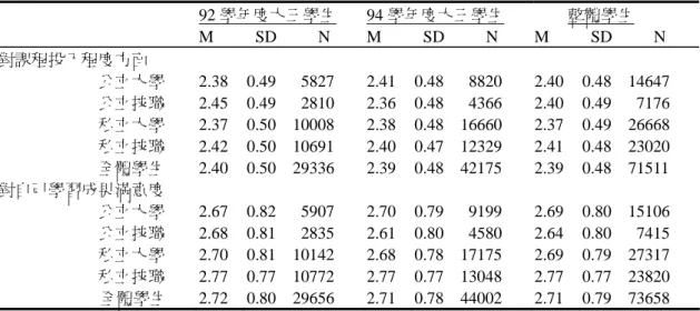 表 7  不同學年度之四類型學校學生對課程投入程度及對自己學習成果滿意度的 平均數與標準差   92 學年度大三學生  M          SD          N  94 學年度大三學生 M          SD          N      整體學生  M          SD          N  對課程投入程度方面  公立大學  公立技職  私立大學  私立技職  全體學生  對自己學習成果滿意度  公立大學  公立技職  私立大學  私立技職  全體學生  2.38 2.45 2.37