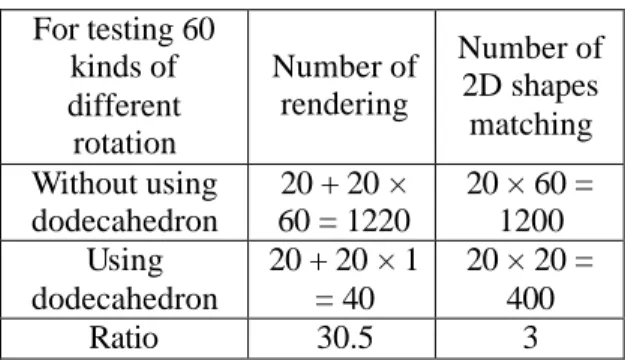 Fig. 3 We can reduce the number of calculation from rendering and 2D shapes matching by  using the dodecahedron