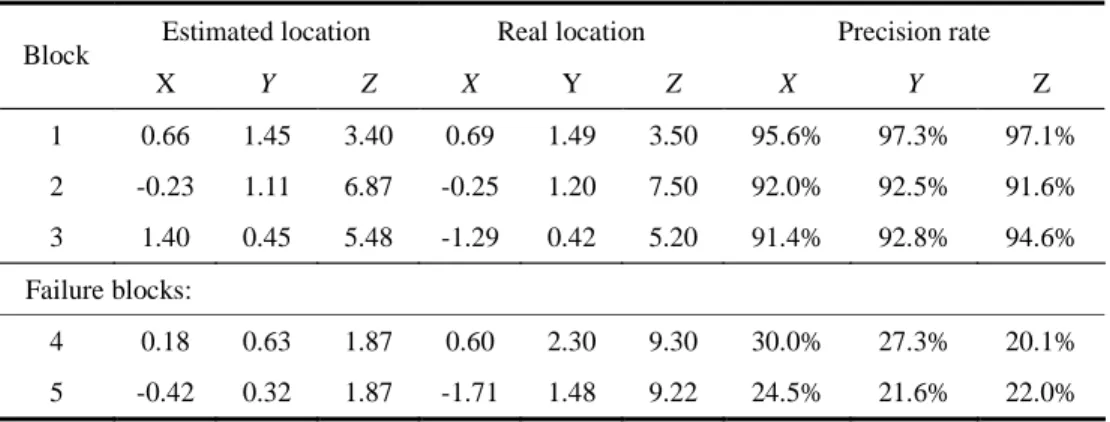 Table 1. The Evaluation of 3D Scenes Reconstruction Results of Figs. 11(a) and 11(b) Estimated location Real location Precision rate Block X Y Z X Y Z X Y Z 1 0.66 1.45 3.40 0.69 1.49 3.50 95.6% 97.3% 97.1% 2 -0.23 1.11 6.87 -0.25 1.20 7.50 92.0% 92.5% 91.