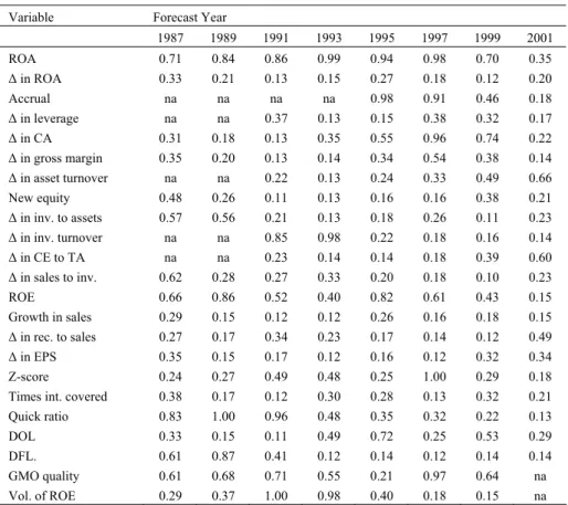 Table 3. Posterior Probability of Inclusion for Each Accounting Variable  in Each Odd Forecast Year for the US
