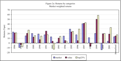 Figure 2. Comparison of Annual Returns: Equally Weighted. 