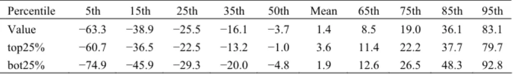Table 6. Percentiles of Excess Return Distribution in the US. 