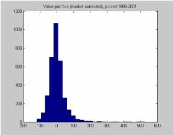 Figure 1. Histogram of Excess Returns (% per annum) across All US Value Portfolios, 1986 to 2001 