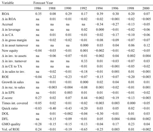Table 2 shows the model averaged regression coefficient estimates for each  variable (standardised) in each even forecast year, while Table 3 shows the posterior  probability for model inclusion in odd forecast years