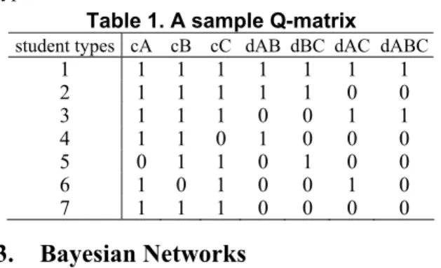 Table 1. A sample Q-matrix  student types cA cB cC  dAB dBC dAC dABC