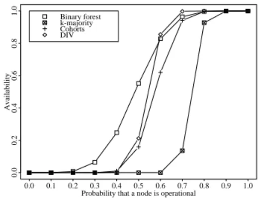Figure 5: A comparison of the availability of the binary forest, k-majority, cohorts, and DIV strategies with n