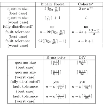Table 2: A comparison of four k-mutual exclusion strategies in terms of quorum size