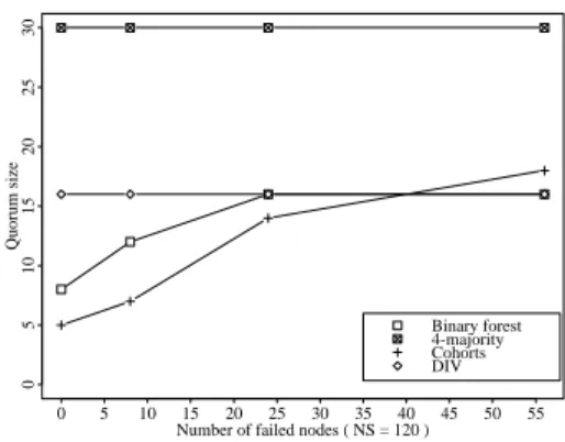 Figure 8: A comparison of the quorum size of binary forest, 4-majority, cohorts, and DIV when no node  fail-ure occurs
