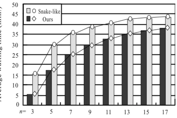 Figure 14: A comparison table of average waiting time vs.