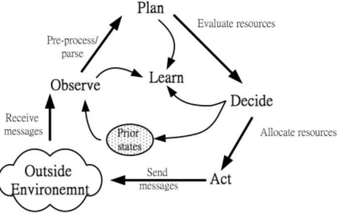 Fig. 1. The cognition cycle [16].