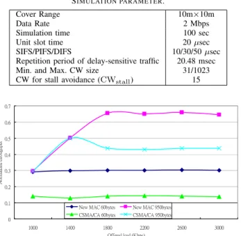 Fig. 3. Throughput comparison of the proposed cognitive MAC protocol with the traditional CSMA/CA MAC protocol.