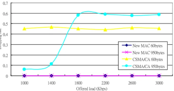 Fig. 5. Dropping rate of voice trafﬁc ﬂows.