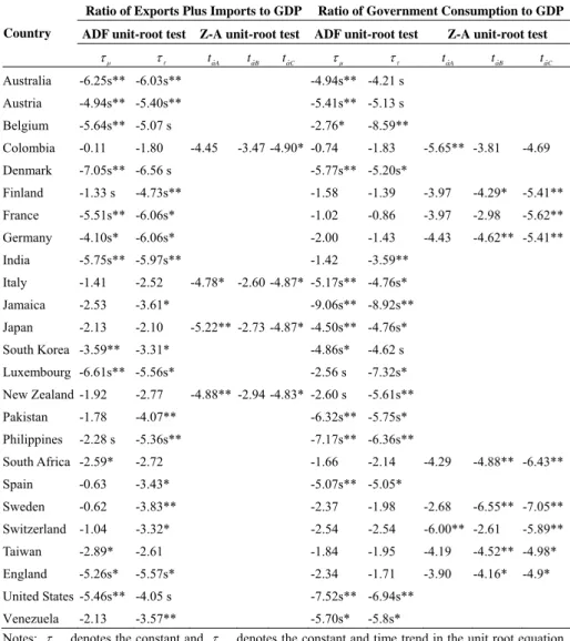 Table 1 (continued). Unit Root Tests 