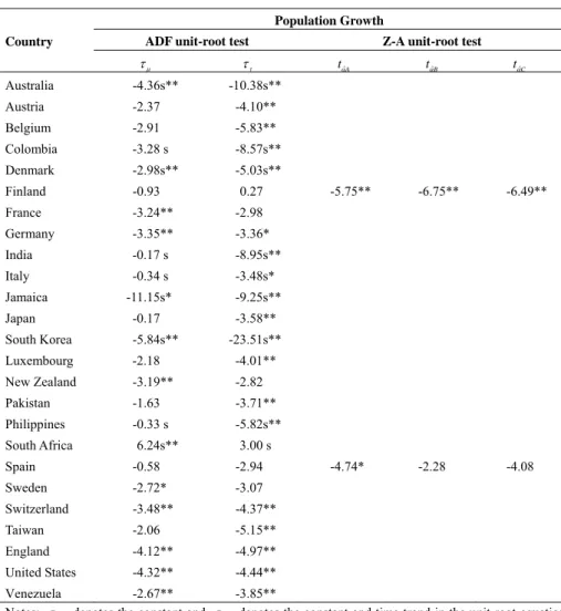 Table 1 (continued). Unit Root Tests 