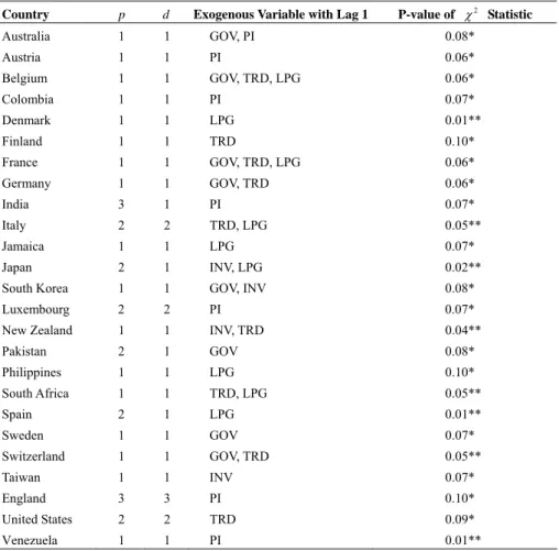 Table 2. Nonlinearity Tests with Threshold Variable MCDR 