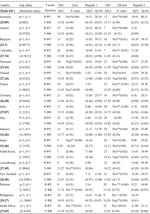 Table 3. TVAR Analysis of Business Cycles with Threshold Variable MCDR 