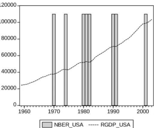 Figure 1 illustrates the trend in US real GDP (RGDP_USA) with recessions  (NBER_USA) superimposed based on data from the National Bureau of Economic  Research